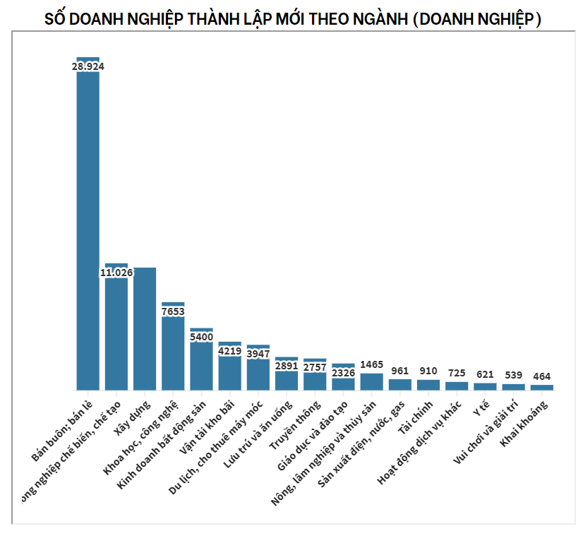 danh nghiep thanh lap theo ngành