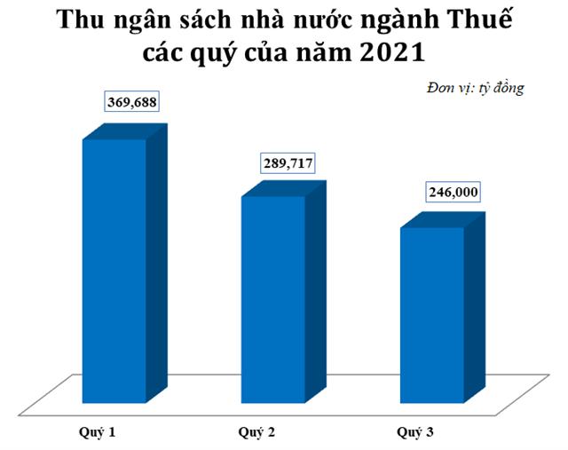 Kinh doanh trực tuyến, chứng khoán và bất động sản vào tầm ngắm thu thuế cuối năm 2021