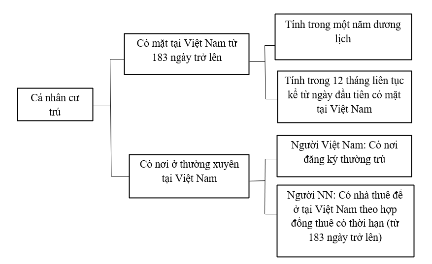 ca nhan cu tru va khong cu tru